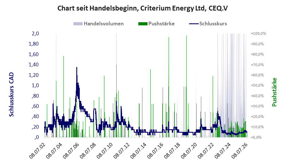 Entwicklung der Aktie seit Handelsbeginn