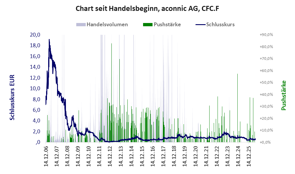 Entwicklung der Aktie seit Handelsbeginn