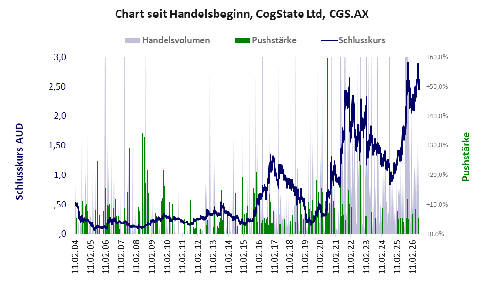 Entwicklung der Aktie seit Handelsbeginn