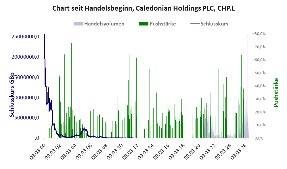 Entwicklung der Aktie seit Handelsbeginn