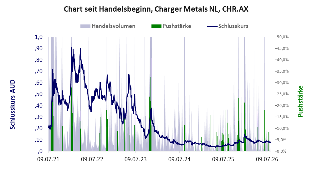 Entwicklung der Aktie seit Handelsbeginn