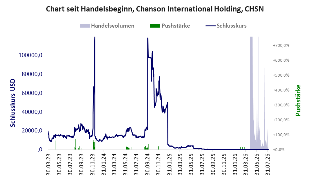 Entwicklung der Aktie seit Handelsbeginn