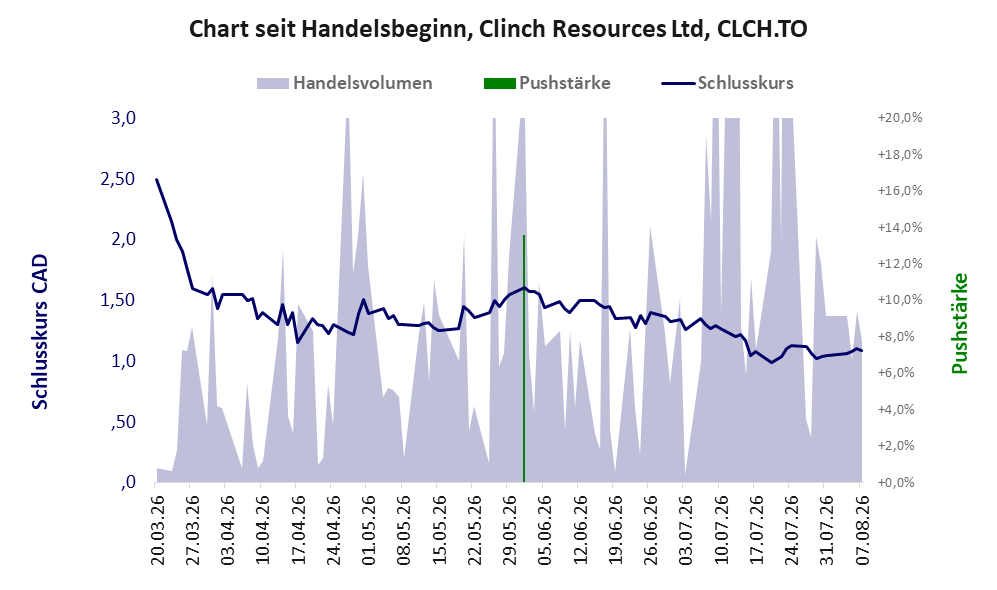 Entwicklung der Aktie seit Handelsbeginn