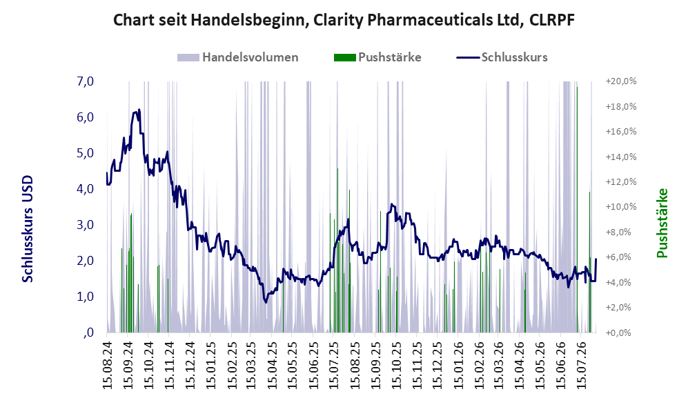 Entwicklung der Aktie seit Handelsbeginn