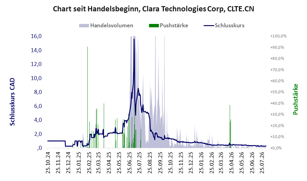 Entwicklung der Aktie seit Handelsbeginn