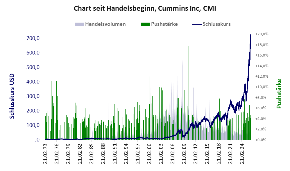 Entwicklung der Aktie seit Handelsbeginn