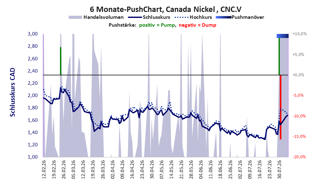 zeigt Pushmanöver während der letzten sechs Monate