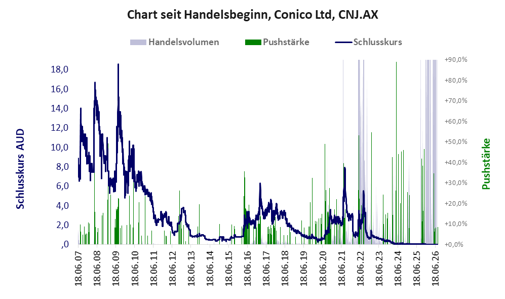 Entwicklung der Aktie seit Handelsbeginn