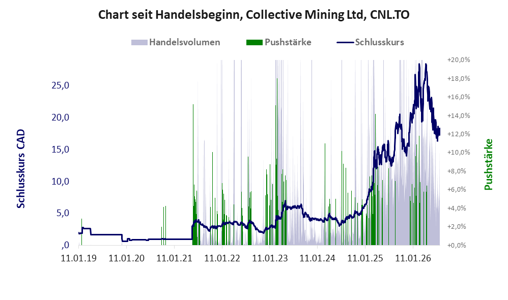 Entwicklung der Aktie seit Handelsbeginn