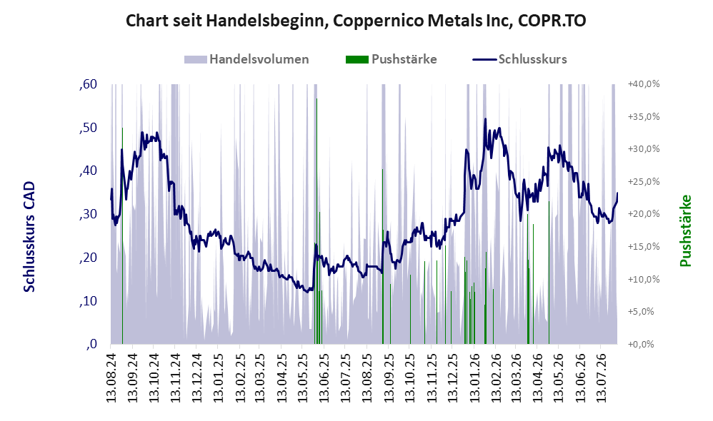 Entwicklung der Aktie seit Handelsbeginn