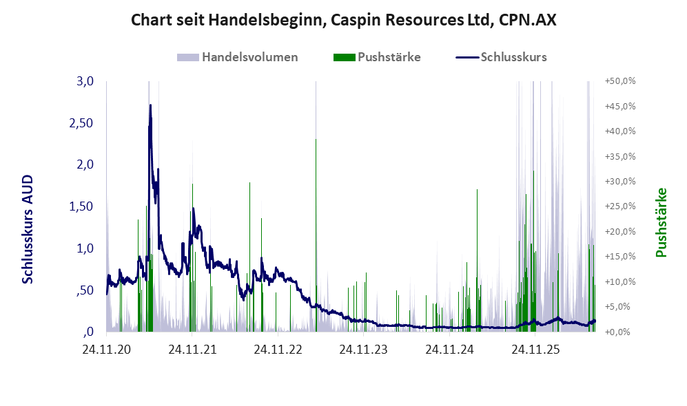 Entwicklung der Aktie seit Handelsbeginn