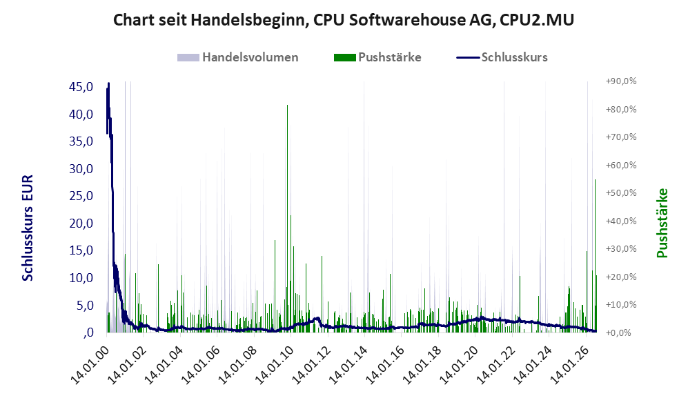 Entwicklung der Aktie seit Handelsbeginn