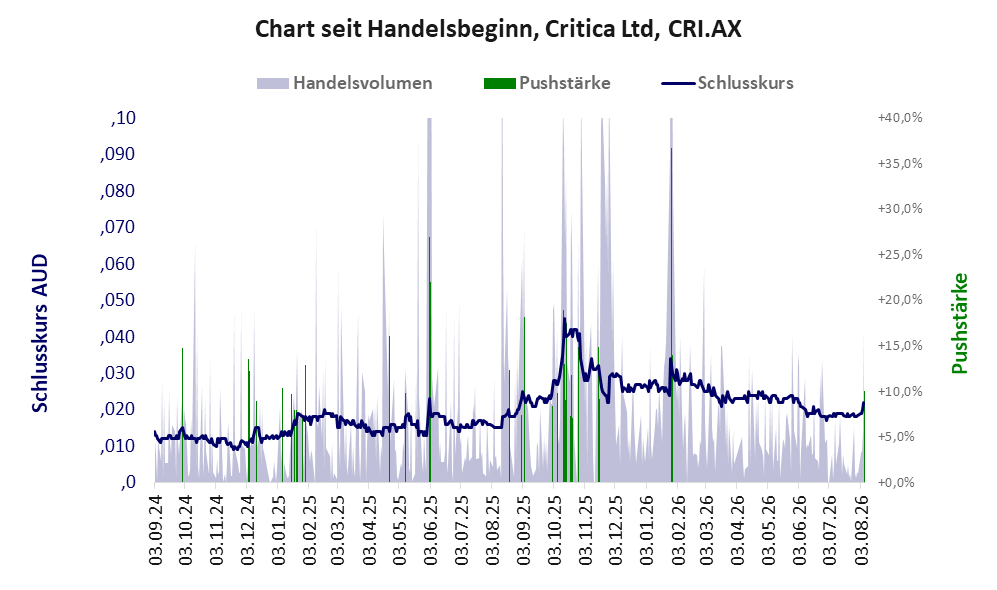Entwicklung der Aktie seit Handelsbeginn