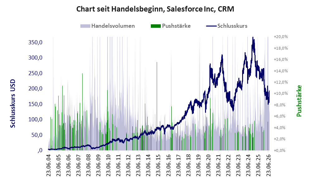 Entwicklung der Aktie seit Handelsbeginn