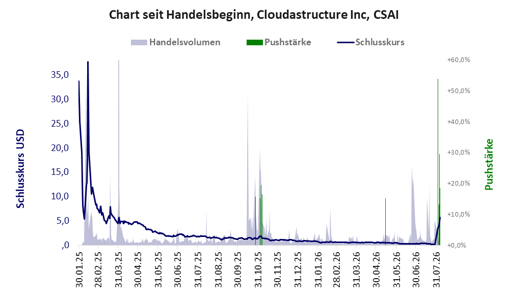 Entwicklung der Aktie seit Handelsbeginn