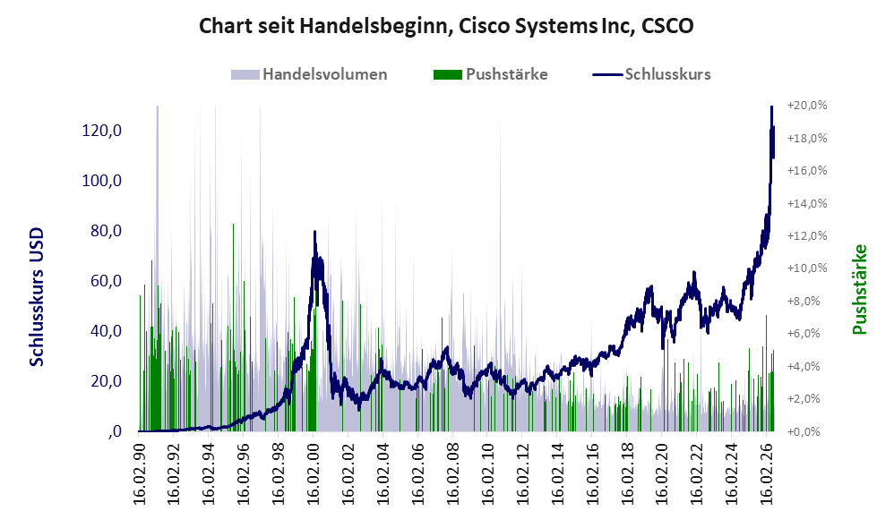 Entwicklung der Aktie seit Handelsbeginn