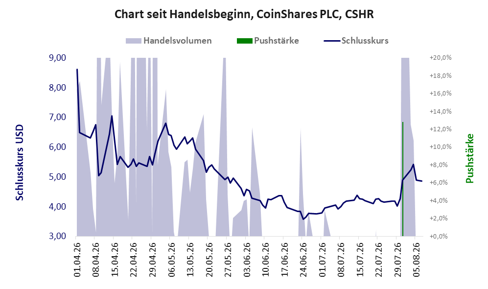 Entwicklung der Aktie seit Handelsbeginn