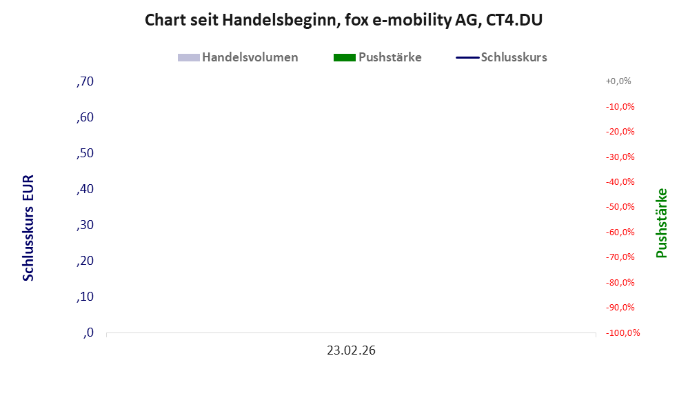 Entwicklung der Aktie seit Handelsbeginn