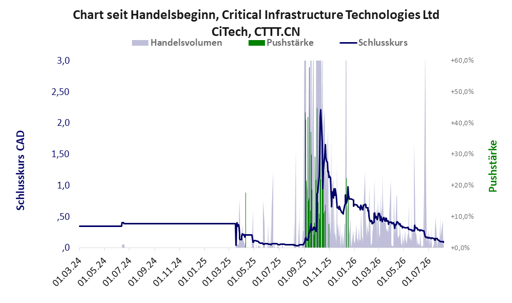 Entwicklung der Aktie seit Handelsbeginn