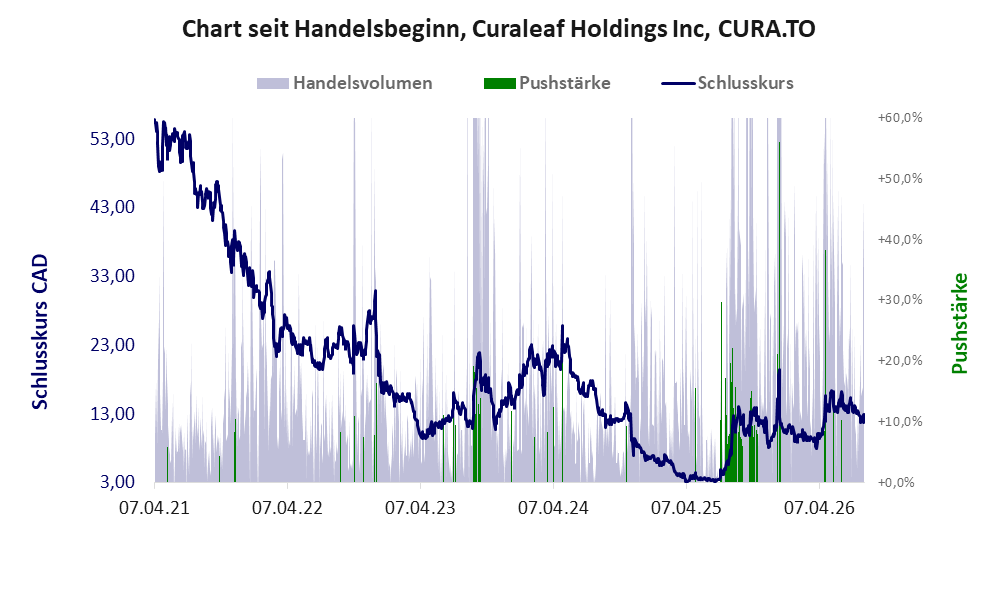 Entwicklung der Aktie seit Handelsbeginn