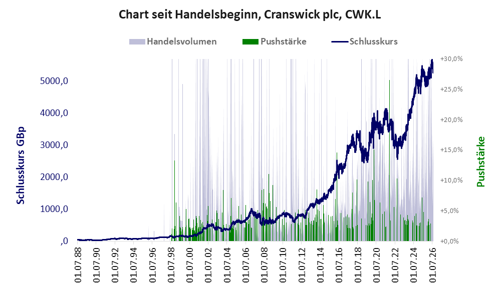 Entwicklung der Aktie seit Handelsbeginn