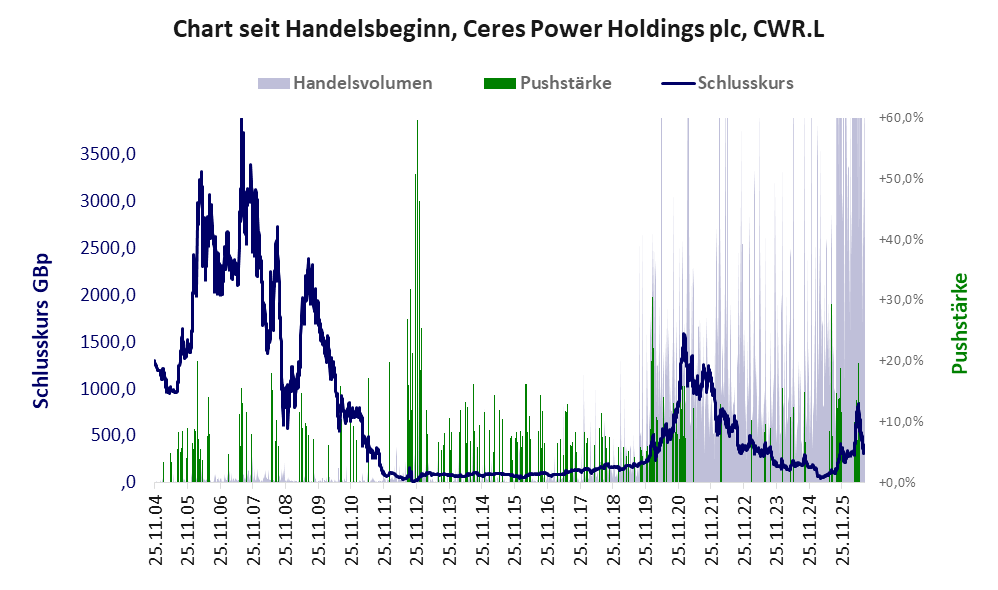 Entwicklung der Aktie seit Handelsbeginn