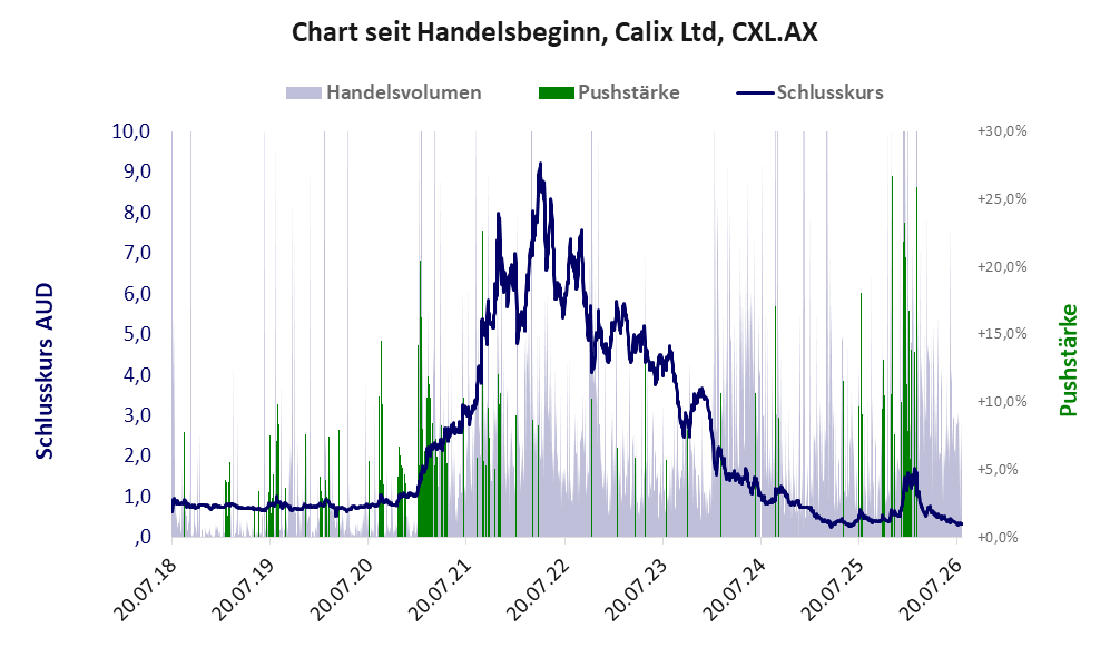 Entwicklung der Aktie seit Handelsbeginn