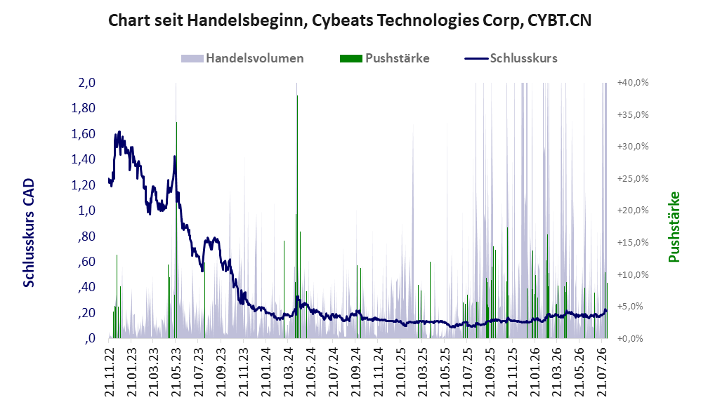 Entwicklung der Aktie seit Handelsbeginn