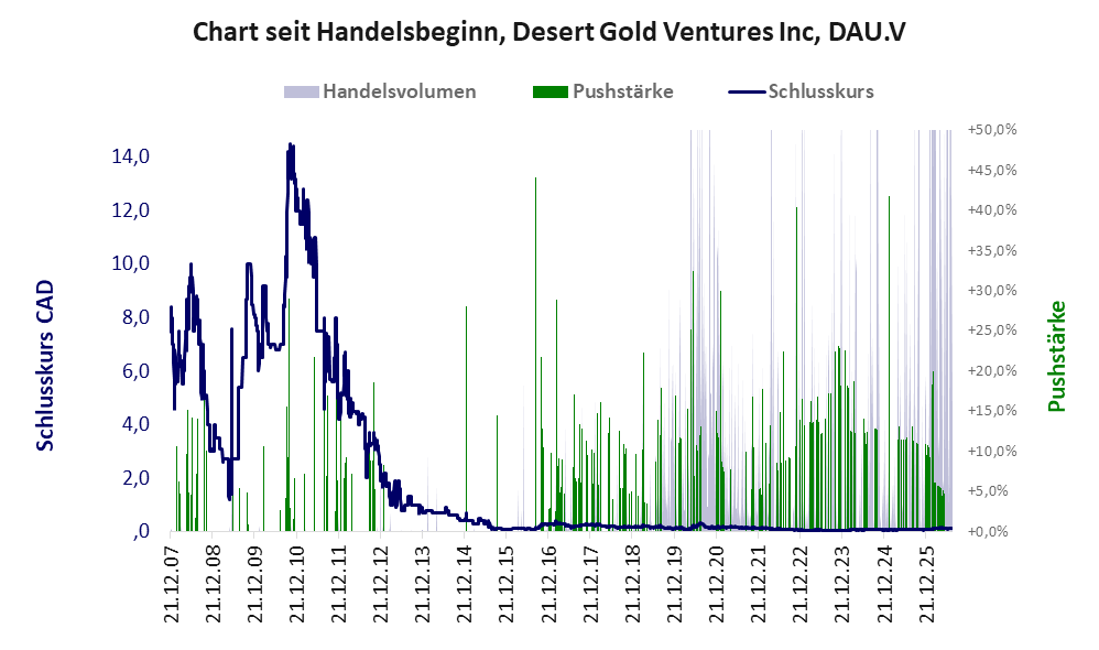 Entwicklung der Aktie seit Handelsbeginn