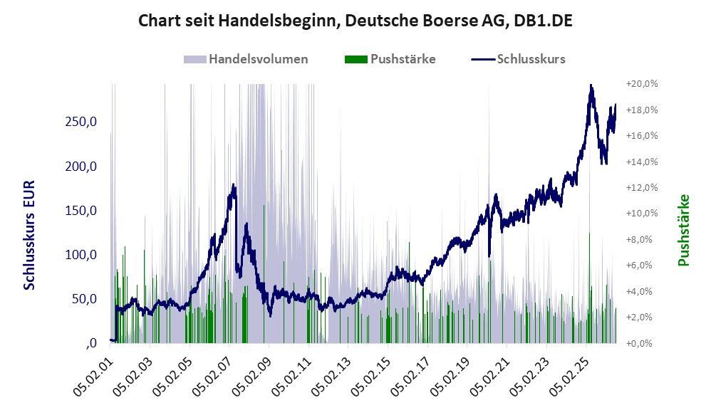 Entwicklung der Aktie seit Handelsbeginn
