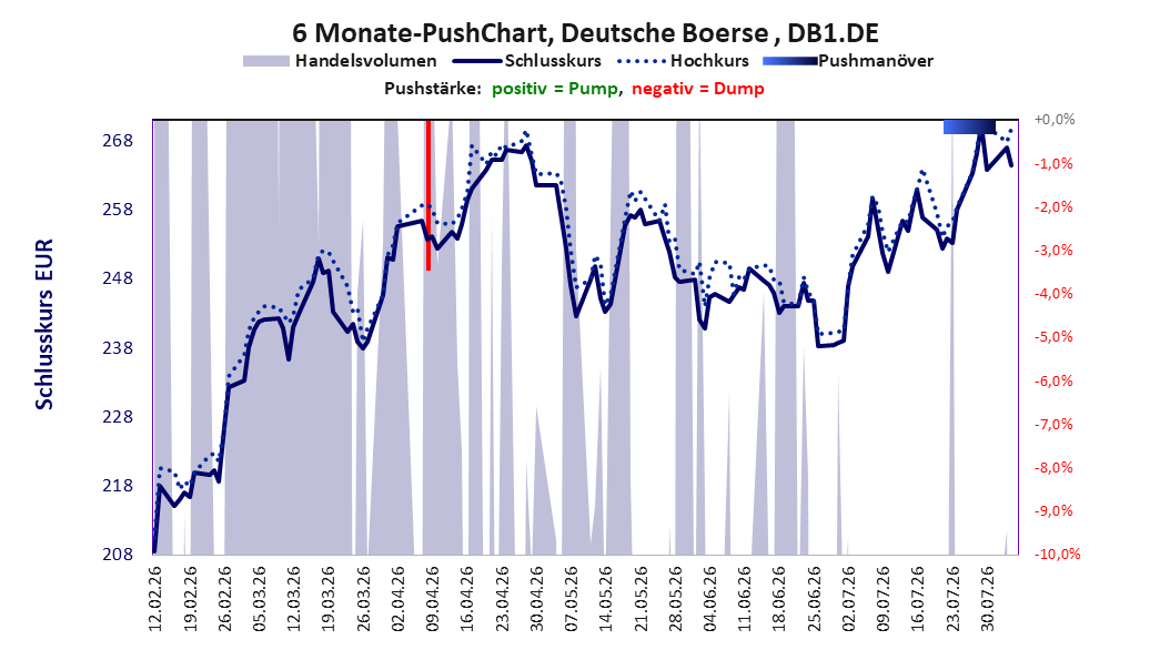 zeigt Pushmanöver während der letzten sechs Monate