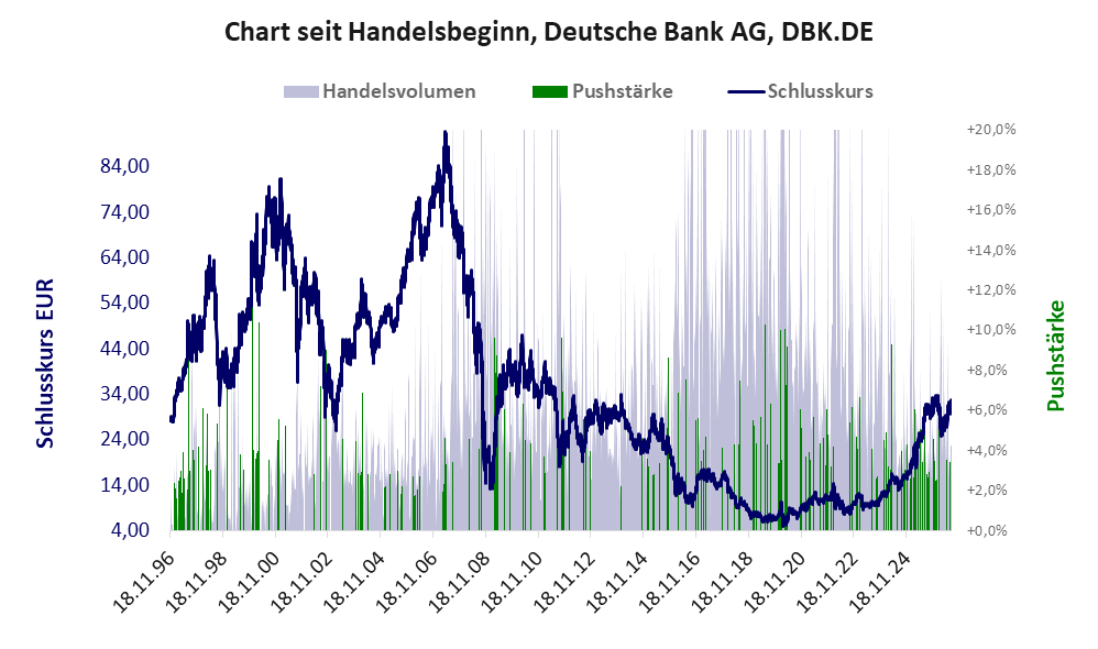 Entwicklung der Aktie seit Handelsbeginn