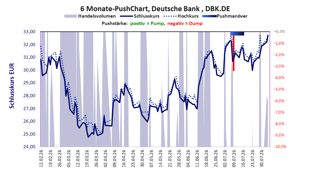 zeigt Pushmanöver während der letzten sechs Monate