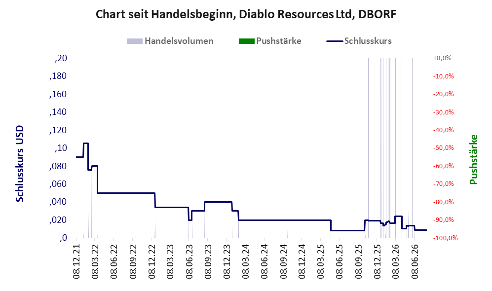 Entwicklung der Aktie seit Handelsbeginn