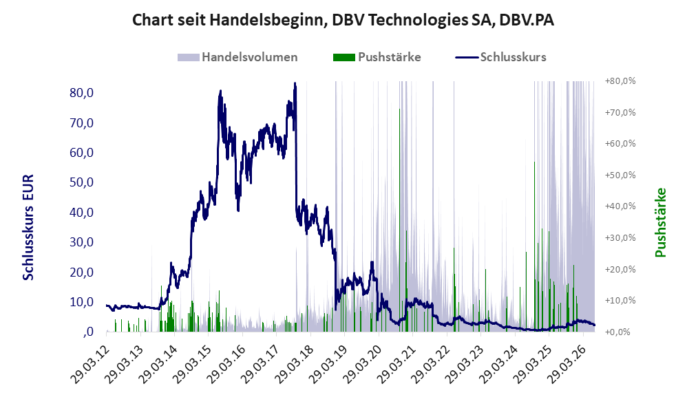 Entwicklung der Aktie seit Handelsbeginn