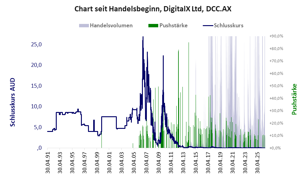 Entwicklung der Aktie seit Handelsbeginn