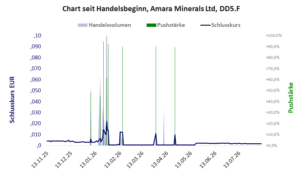 Entwicklung der Aktie seit Handelsbeginn