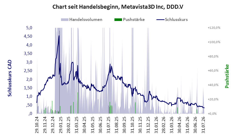 Entwicklung der Aktie seit Handelsbeginn