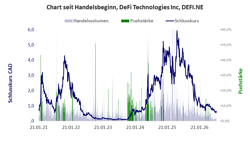 Entwicklung der Aktie seit Handelsbeginn