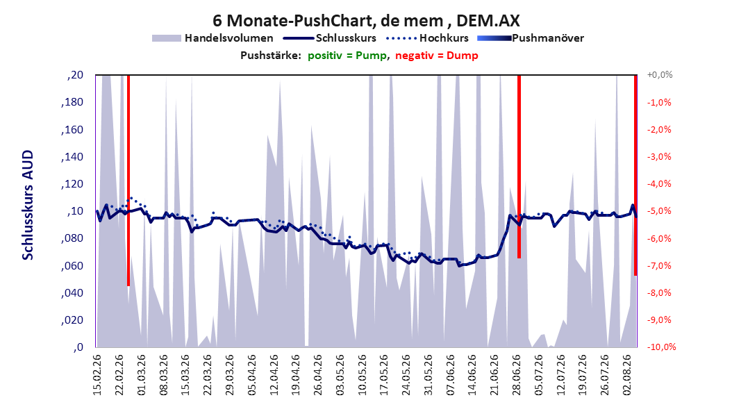 zeigt Pushmanöver während der letzten sechs Monate