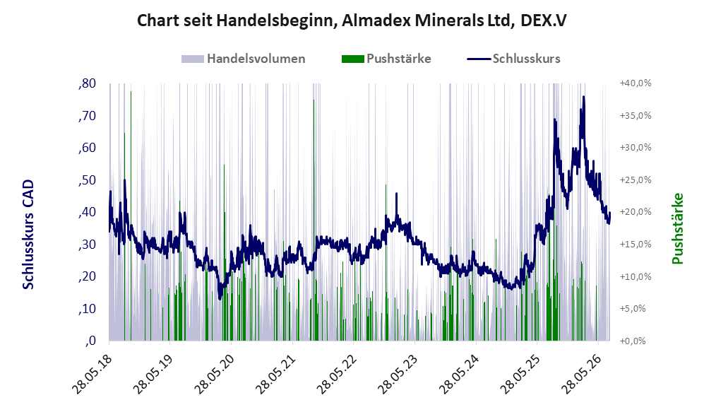 Entwicklung der Aktie seit Handelsbeginn