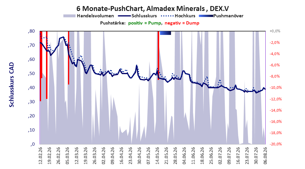 zeigt Pushmanöver während der letzten sechs Monate