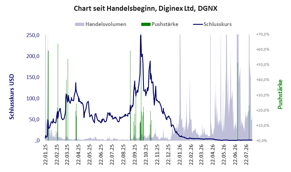 Entwicklung der Aktie seit Handelsbeginn