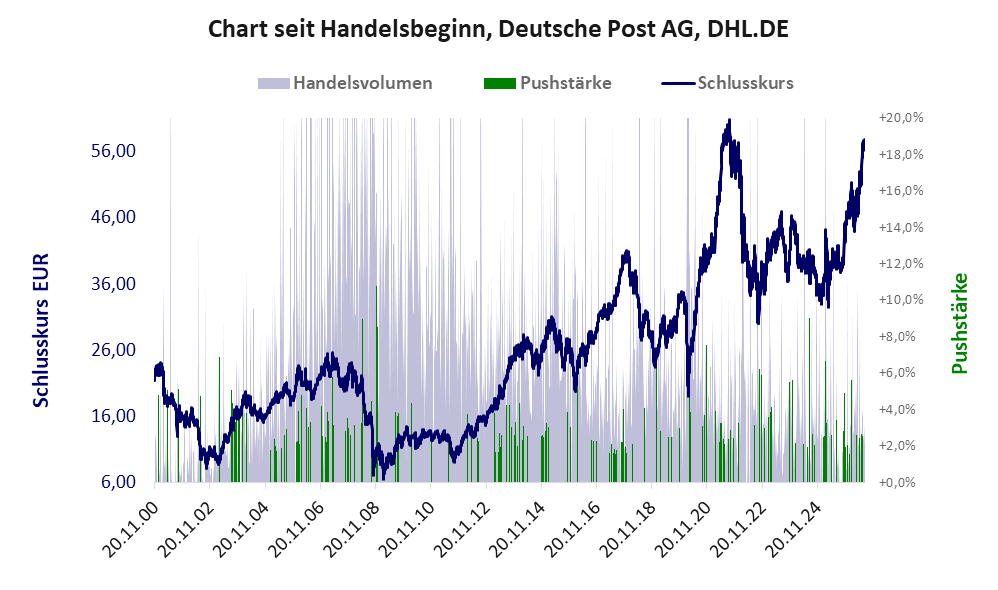 Entwicklung der Aktie seit Handelsbeginn