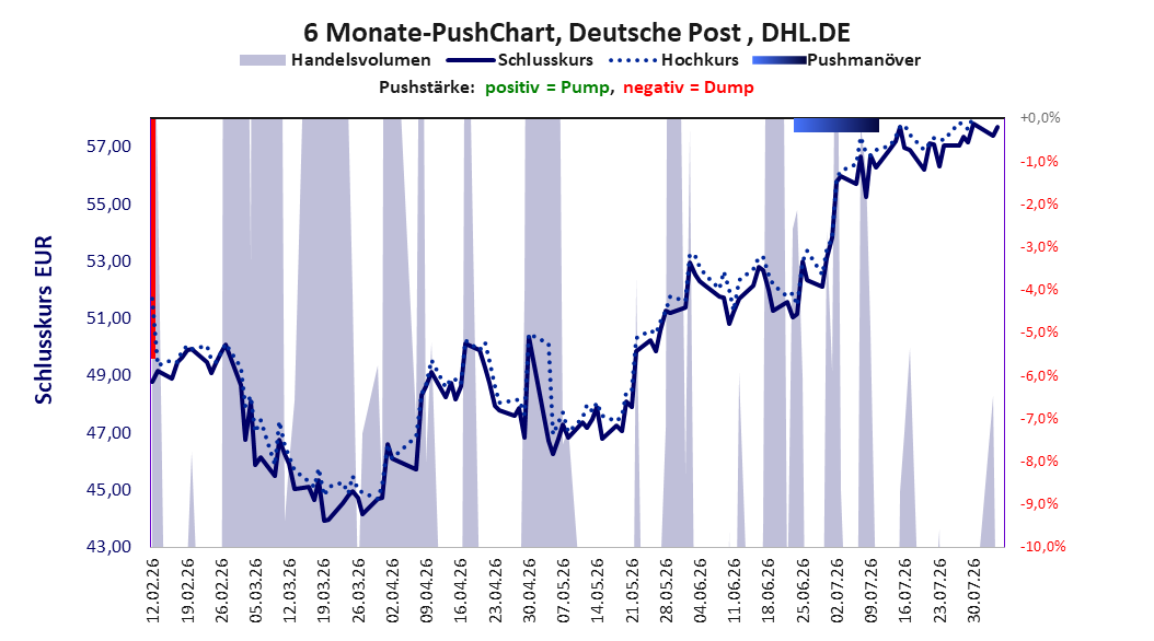 zeigt Pushmanöver während der letzten sechs Monate