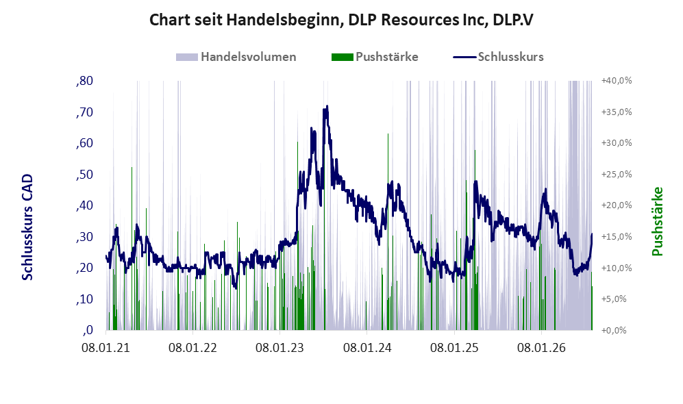 Entwicklung der Aktie seit Handelsbeginn