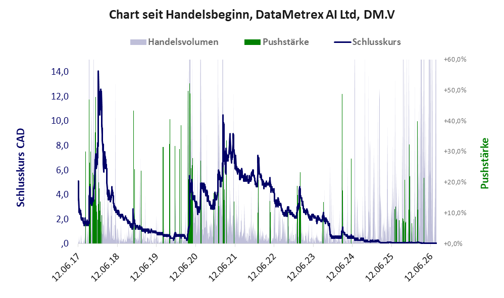 Entwicklung der Aktie seit Handelsbeginn