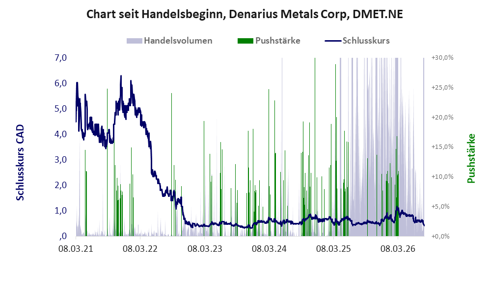 Entwicklung der Aktie seit Handelsbeginn