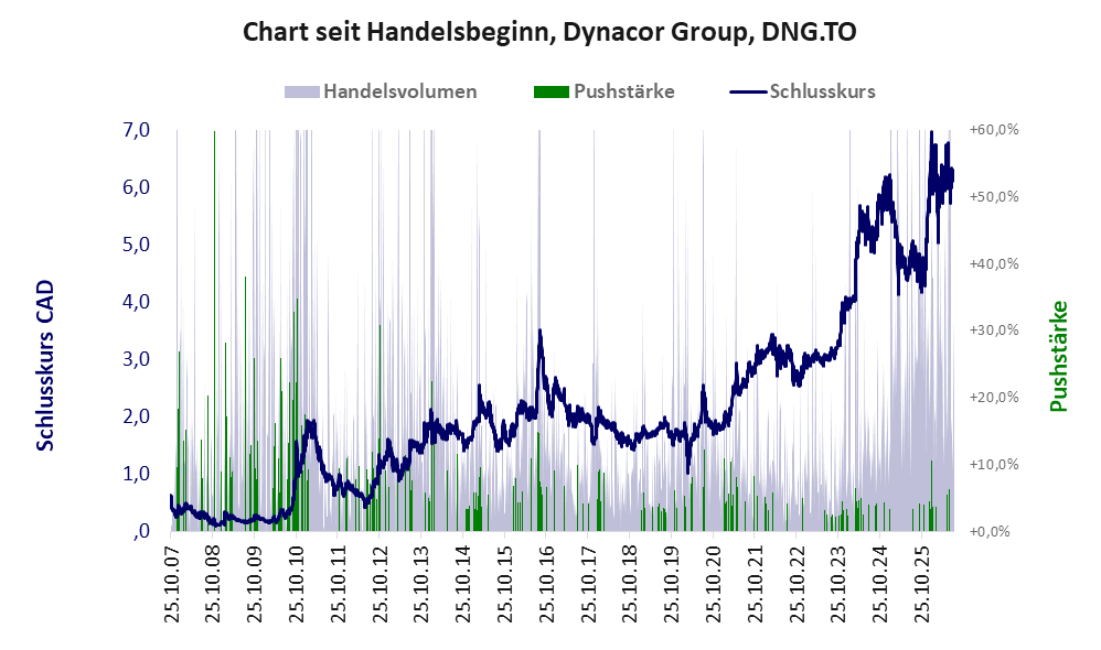 Entwicklung der Aktie seit Handelsbeginn
