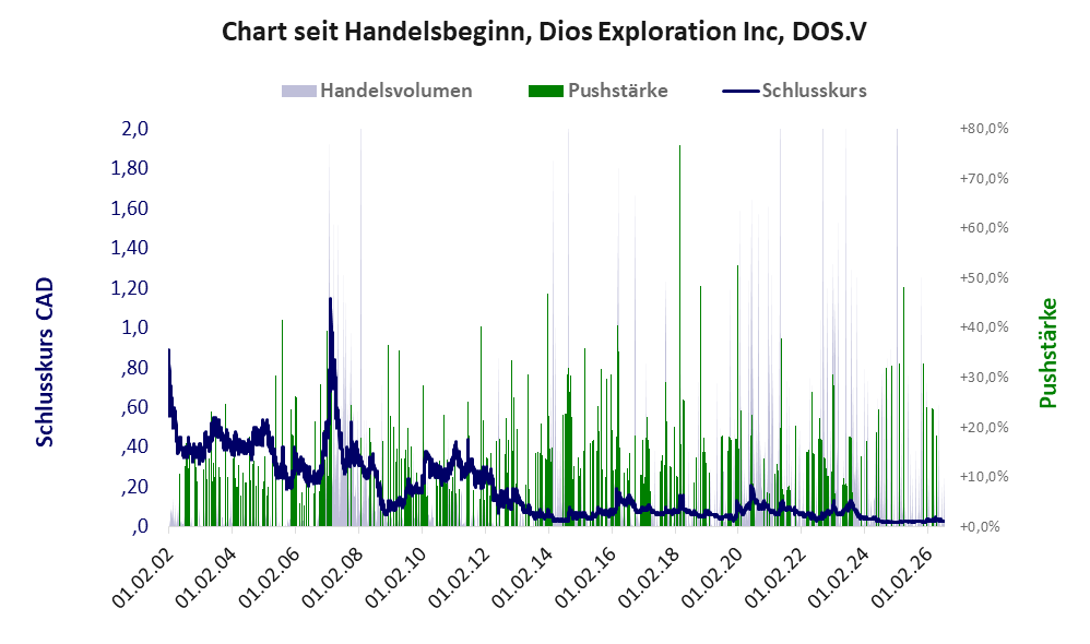 Entwicklung der Aktie seit Handelsbeginn
